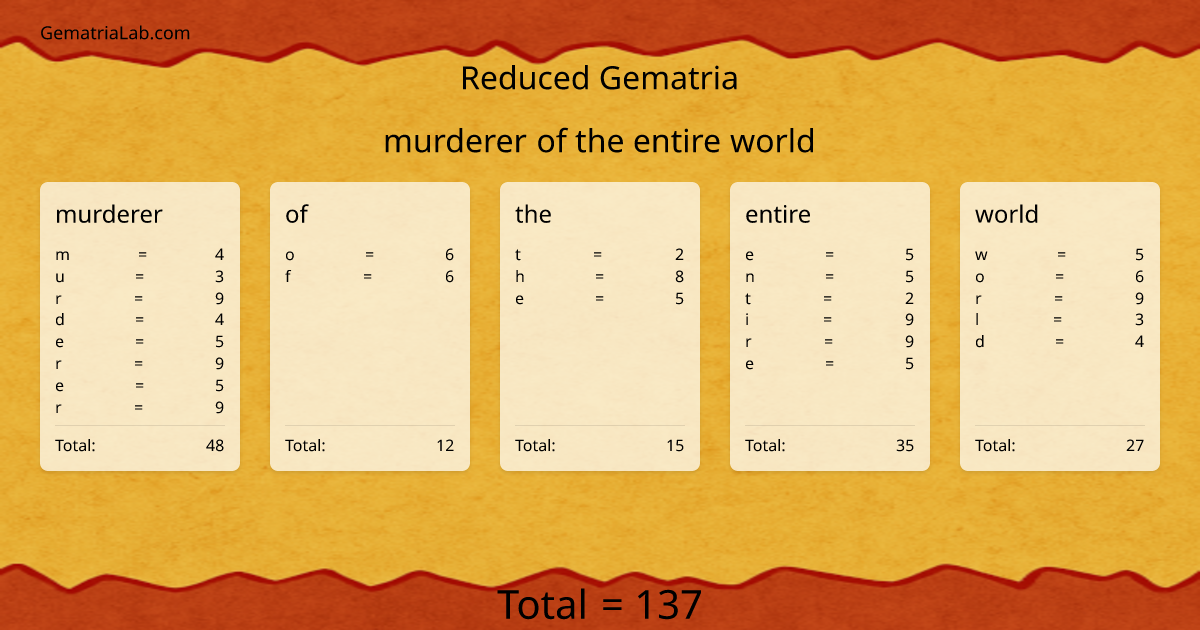 murderer of the entire world in reduced Gematria